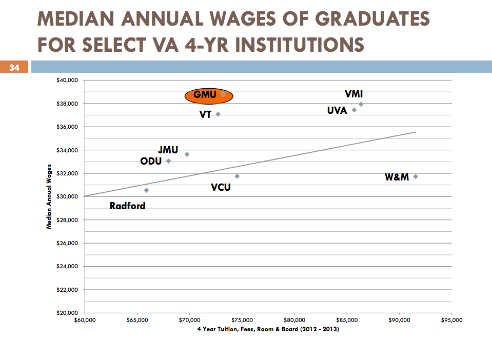  Mason graduates receive the highest median wages out of any other Virginia public four-year institution (graph courtesy of George Mason University Board of Visitors).