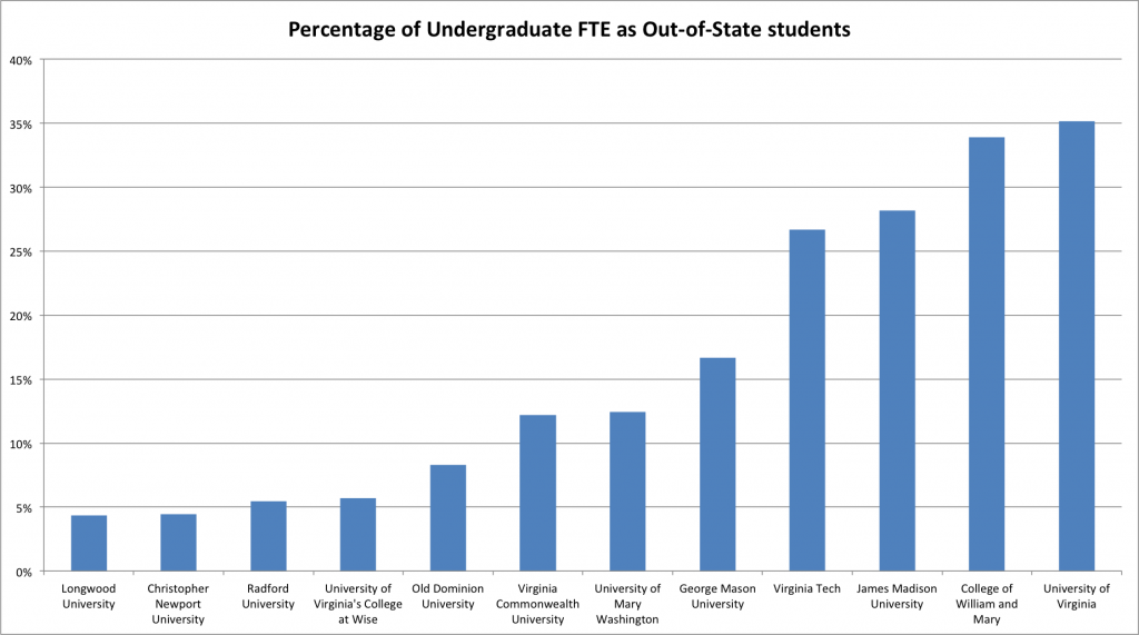 Three proposed bill in the 2014 legislative session would restrict out-of-state enrollment to 25 percent of the undergraduate population (data from State Council of Higher Education).